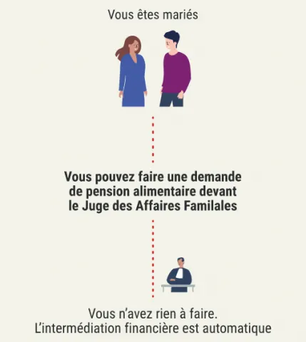 Si vous êtes marié, vous pouvez passer devant le Juge des Affaires Familiales, l'intermédiation financière se mettra en place de manière automatique.